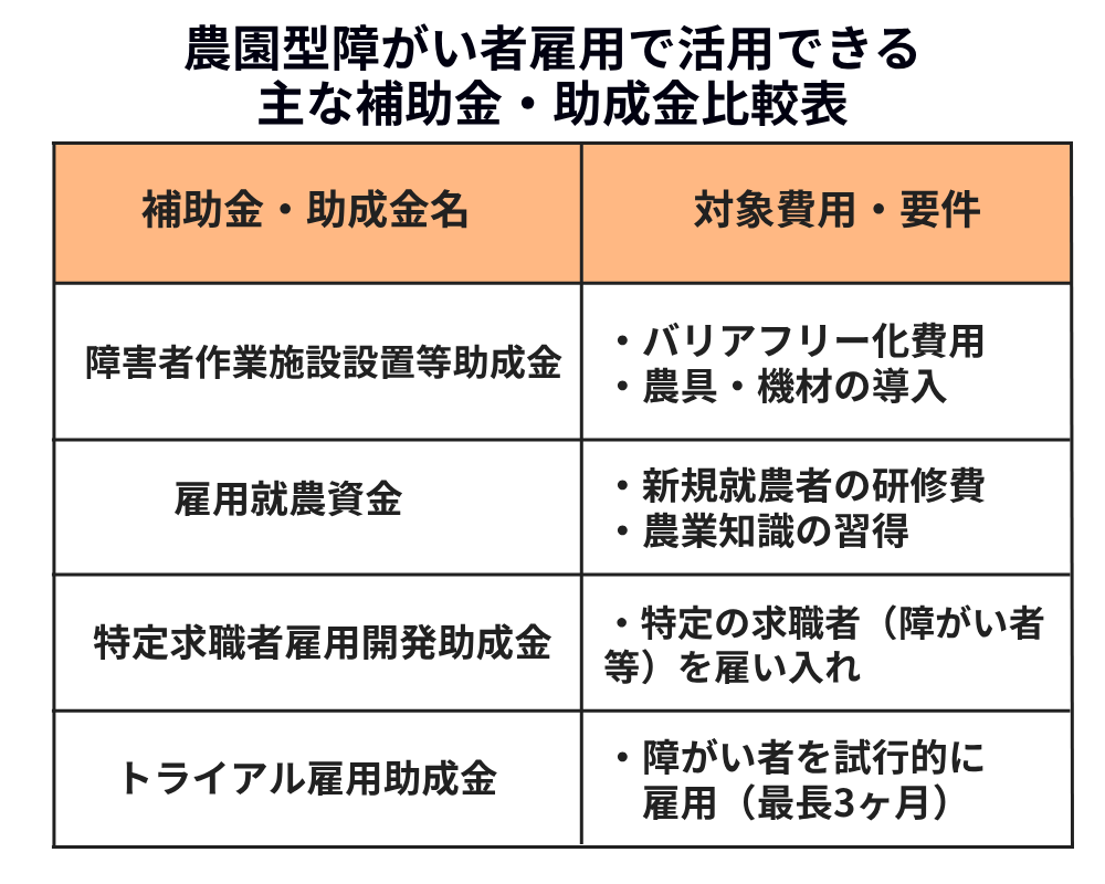 農福連携の推進に活用できる補助金・助成金の表
