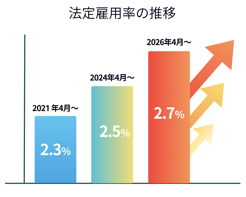 法定雇用率の推移グラフ