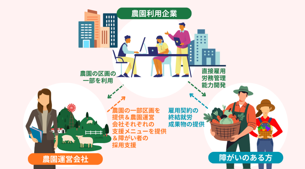 農園型障害者雇用サービスの図解イラスト