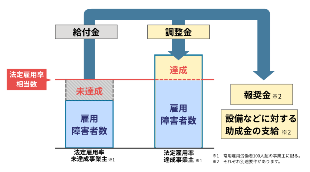 障害者雇用調整金についての説明イラスト