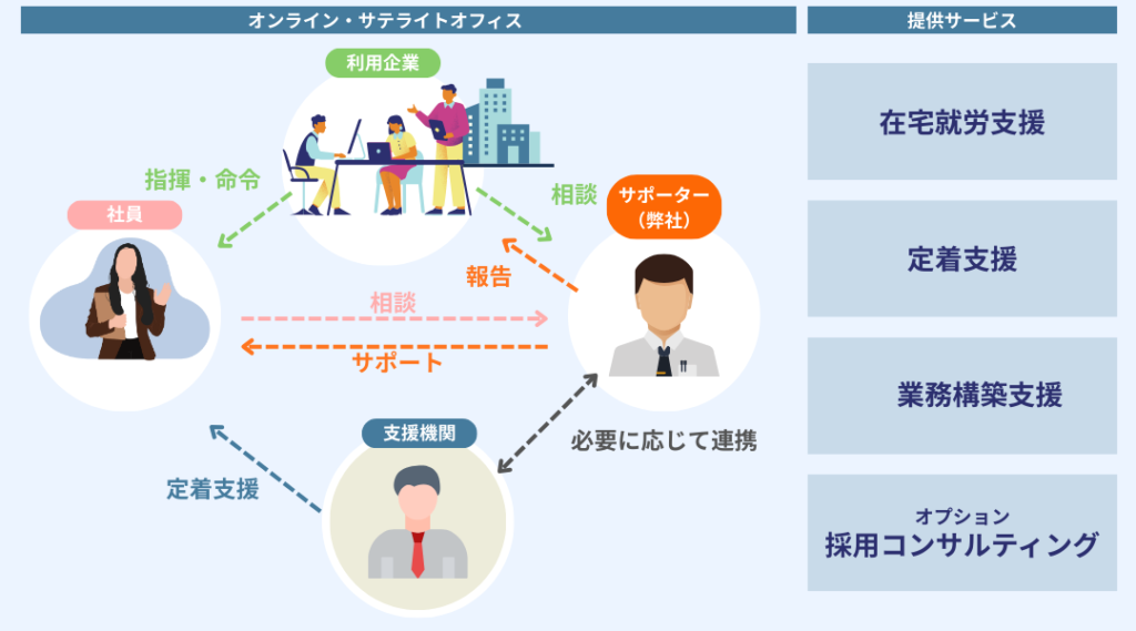 サテライトオフィス型障がい者雇用サービスの仕組みイラスト